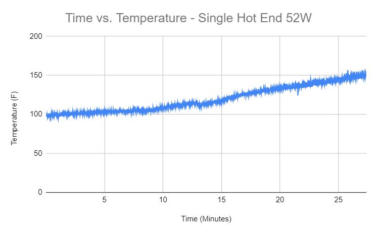 Rise of Temp Graph